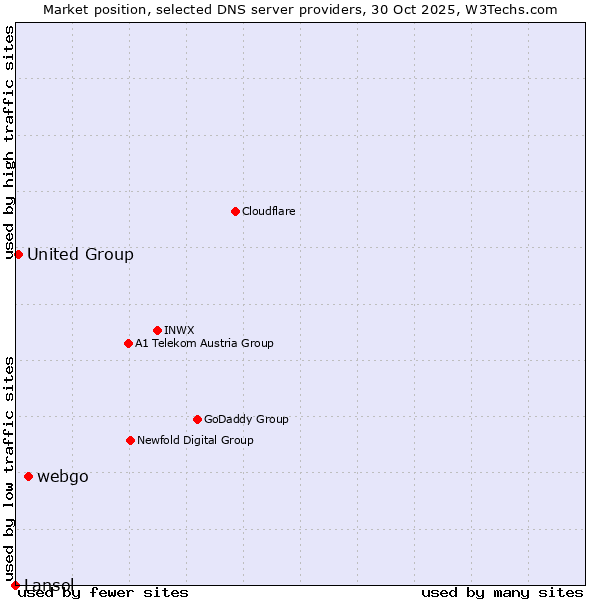Market position of webgo vs. United Group vs. Lansol