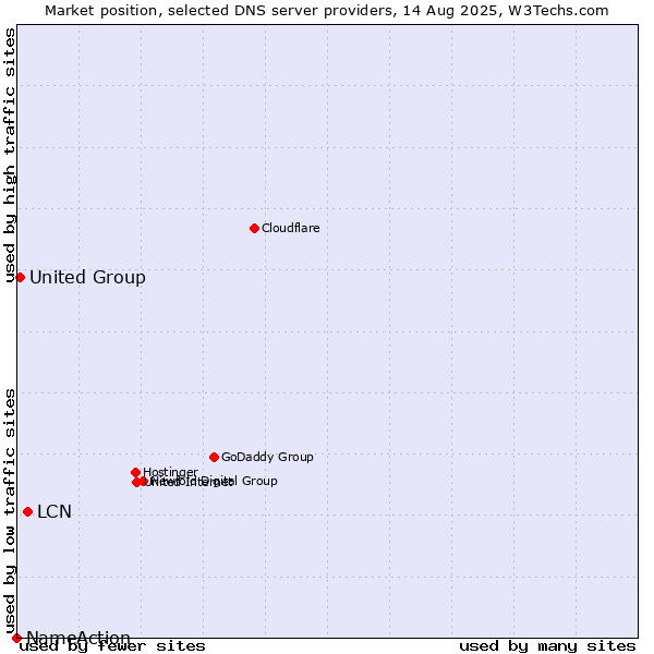 Market position of LCN vs. United Group vs. NameAction