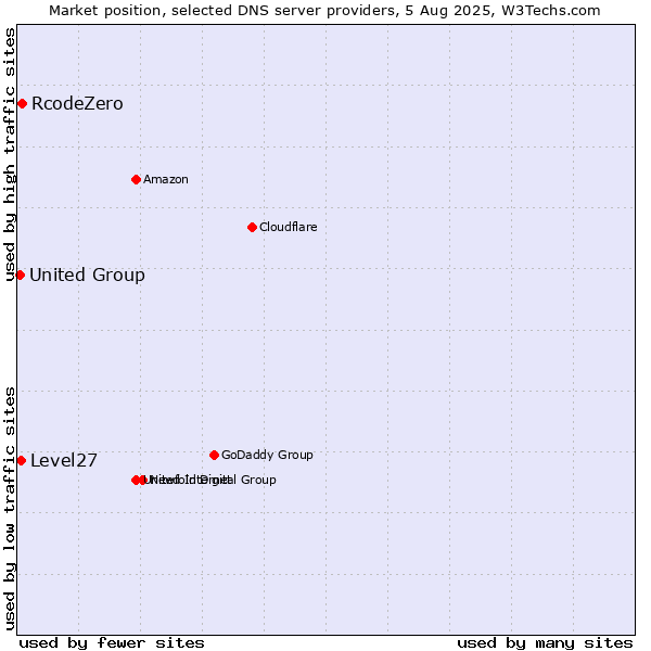Market position of RcodeZero vs. Level27 vs. United Group