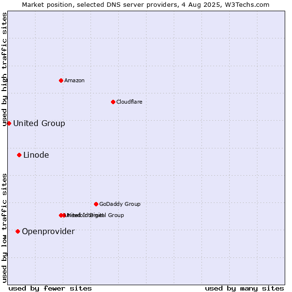 Market position of Linode vs. Openprovider vs. United Group
