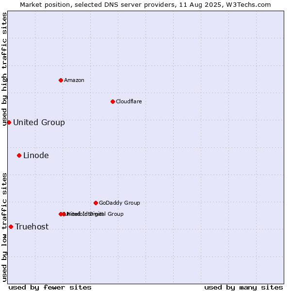 Market position of Linode vs. Truehost vs. United Group
