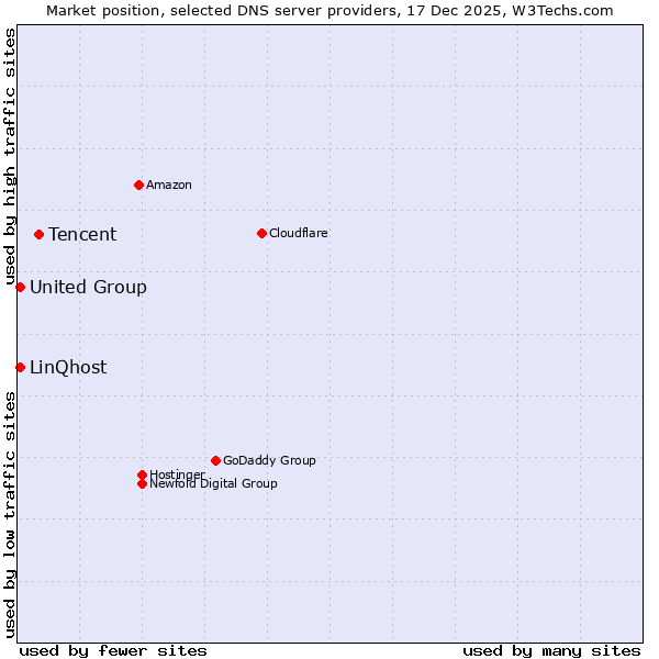 Market position of Tencent vs. LinQhost vs. United Group