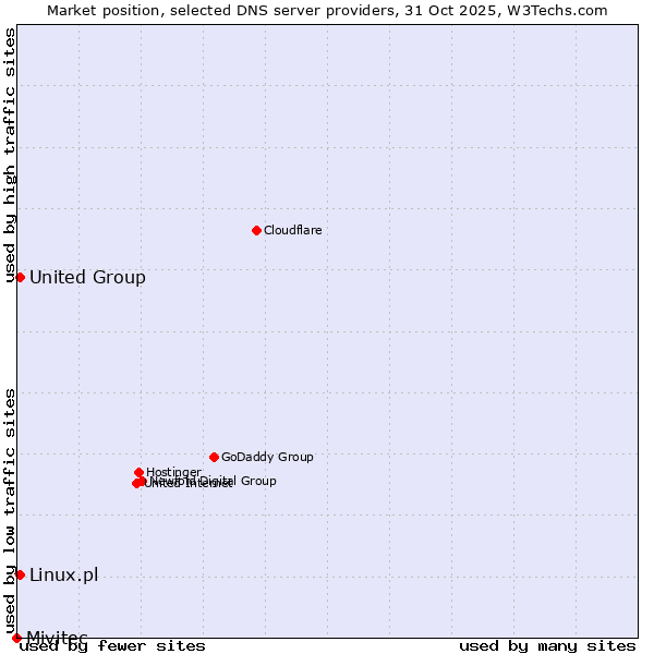 Market position of Linux.pl vs. United Group vs. Mivitec