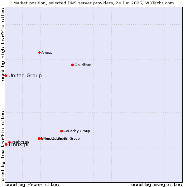 Market position of netcup vs. Linux.pl vs. United Group
