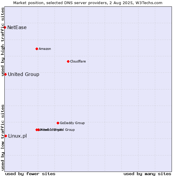 Market position of Linux.pl vs. United Group vs. NetEase
