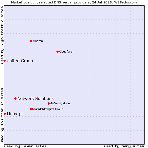Market position of Network Solutions vs. Linux.pl vs. United Group