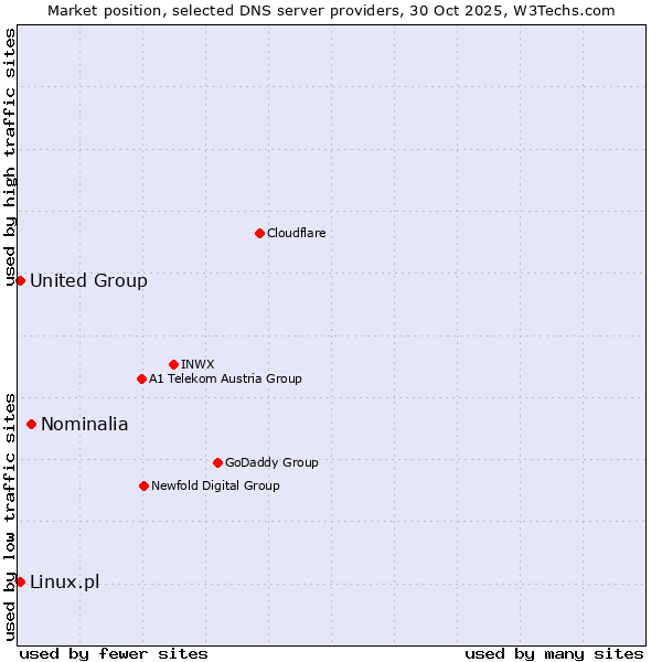 Market position of Nominalia vs. Linux.pl vs. United Group