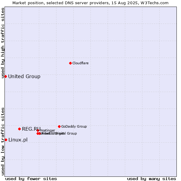 Market position of REG.RU vs. Linux.pl vs. United Group