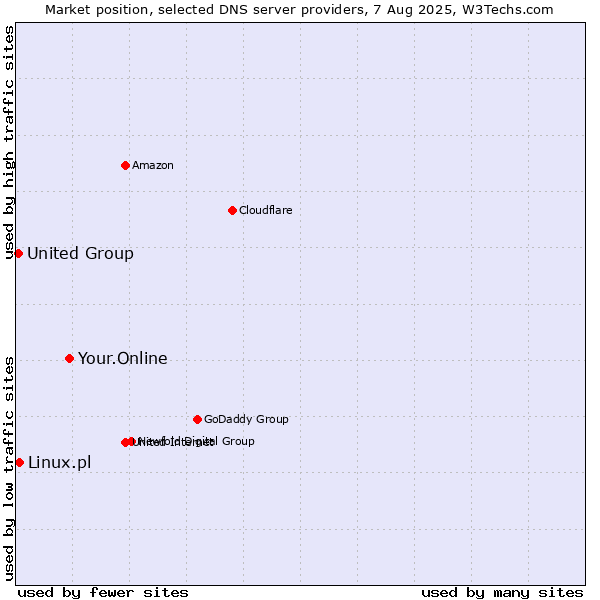 Market position of Your.Online vs. Linux.pl vs. United Group