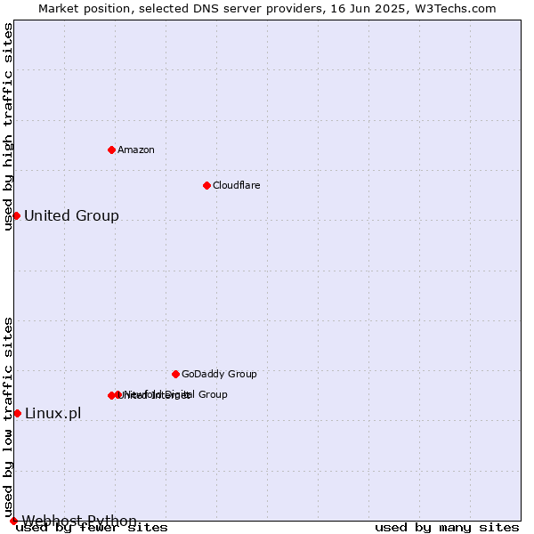 Market position of Linux.pl vs. United Group vs. Webhost Python