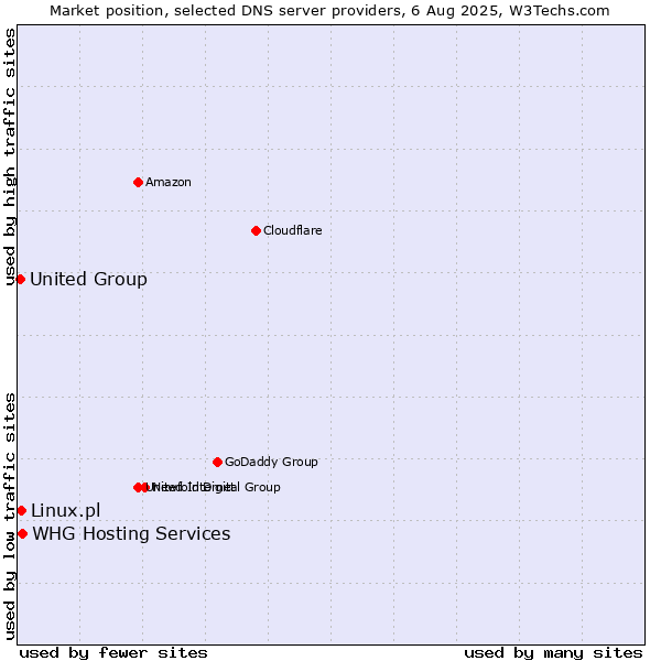 Market position of WHG Hosting Services vs. Linux.pl vs. United Group