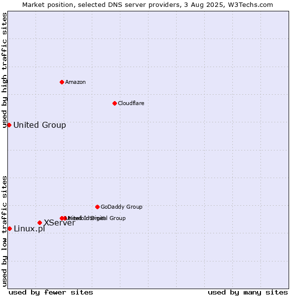 Market position of XServer vs. Linux.pl vs. United Group