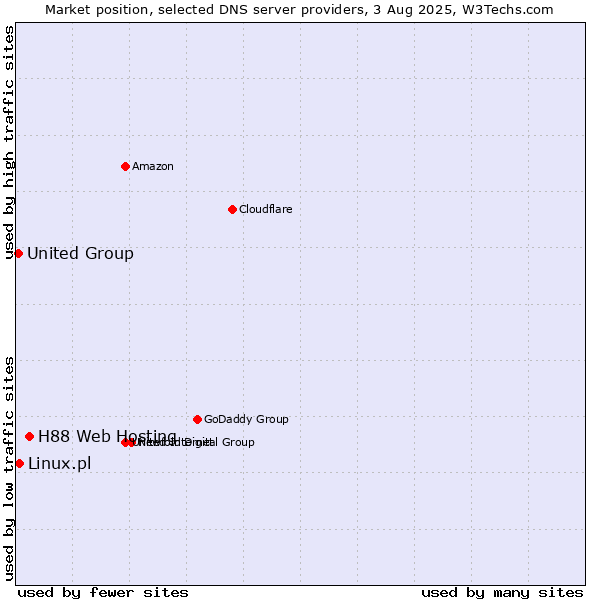 Market position of H88 Web Hosting vs. Linux.pl vs. United Group
