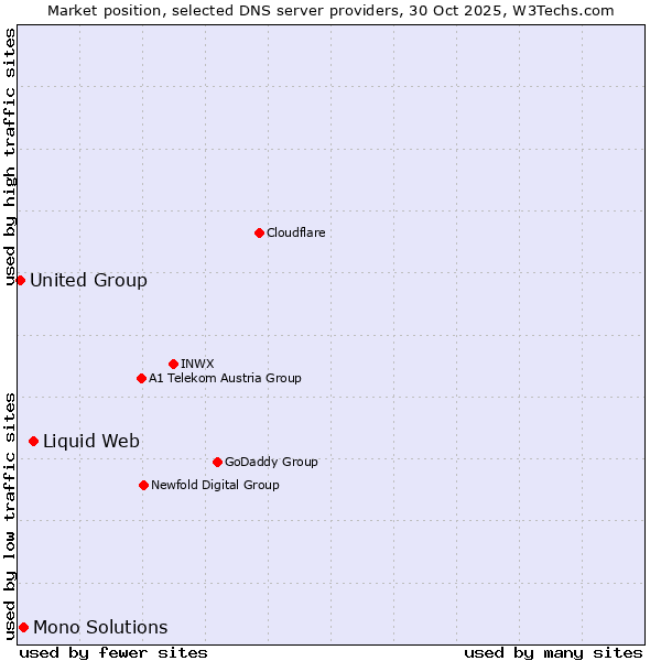 Market position of Liquid Web vs. Mono Solutions vs. United Group