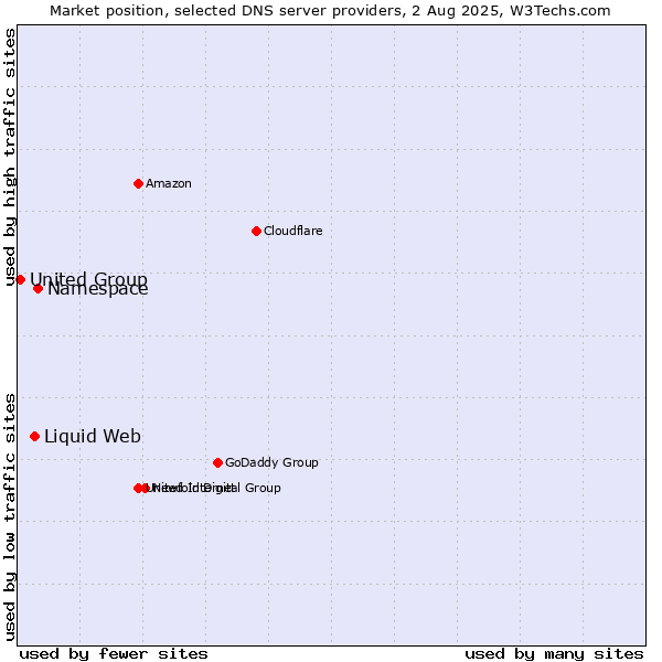 Market position of Namespace vs. Liquid Web vs. United Group