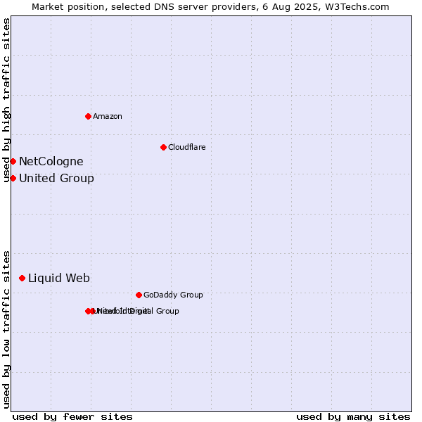 Market position of Liquid Web vs. NetCologne vs. United Group