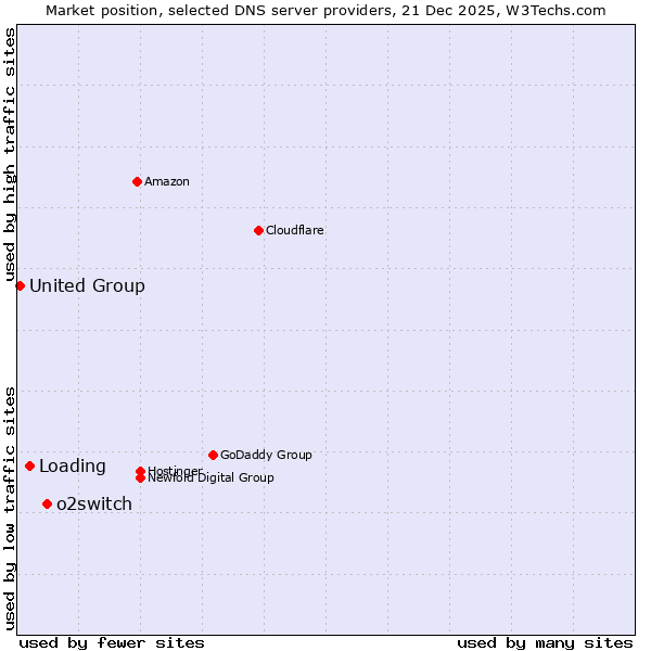 Market position of o2switch vs. Loading vs. United Group