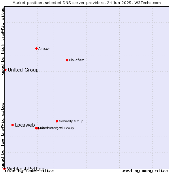 Market position of Locaweb vs. United Group vs. Webhost Python