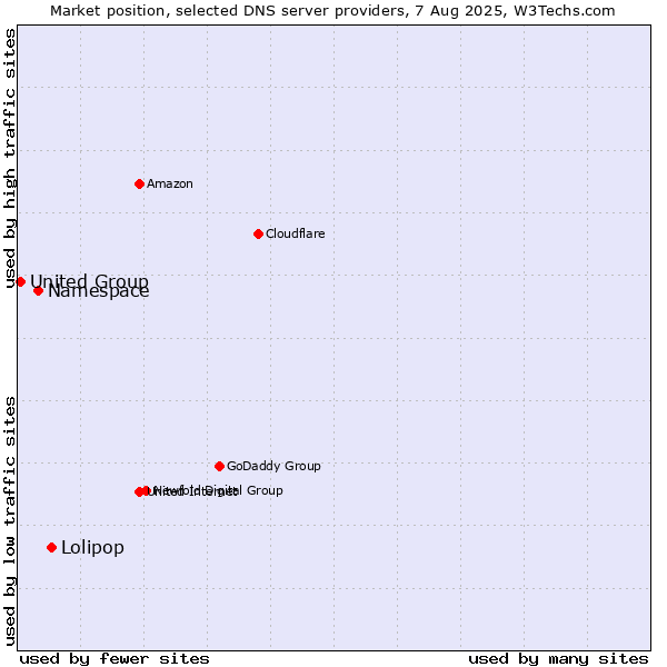Market position of Lolipop vs. Namespace vs. United Group
