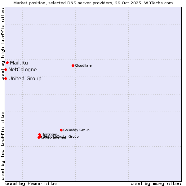 Market position of Mail.Ru vs. NetCologne vs. United Group