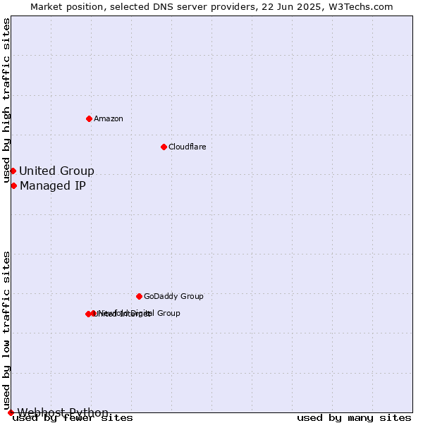 Market position of Managed IP vs. United Group vs. Webhost Python