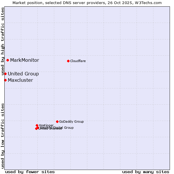 Market position of MarkMonitor vs. Maxcluster vs. United Group