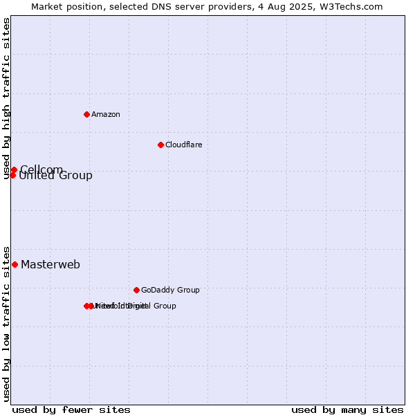 Market position of Masterweb vs. Cellcom vs. United Group