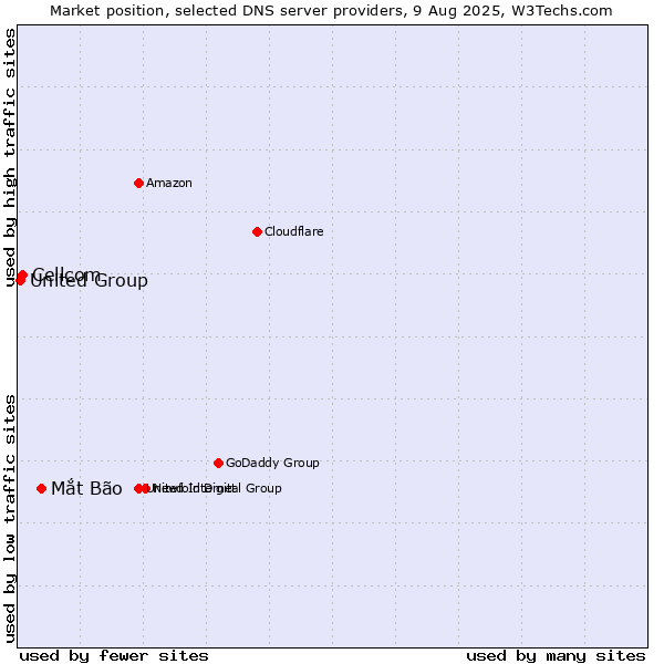 Market position of Mắt Bão vs. Cellcom vs. United Group
