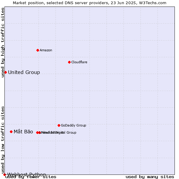 Market position of Mắt Bão vs. United Group vs. Webhost Python