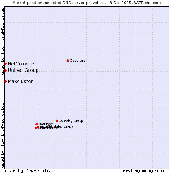 Market position of NetCologne vs. Maxcluster vs. United Group