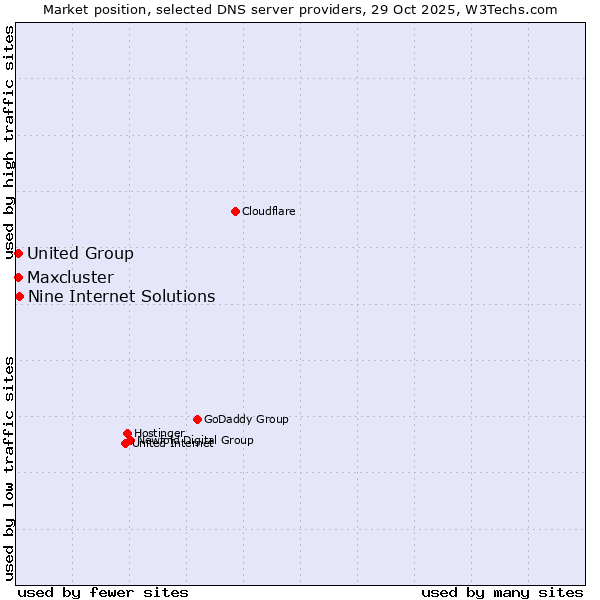 Market position of Nine Internet Solutions vs. Maxcluster vs. United Group