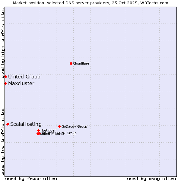 Market position of ScalaHosting vs. Maxcluster vs. United Group
