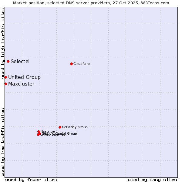 Market position of Selectel vs. Maxcluster vs. United Group
