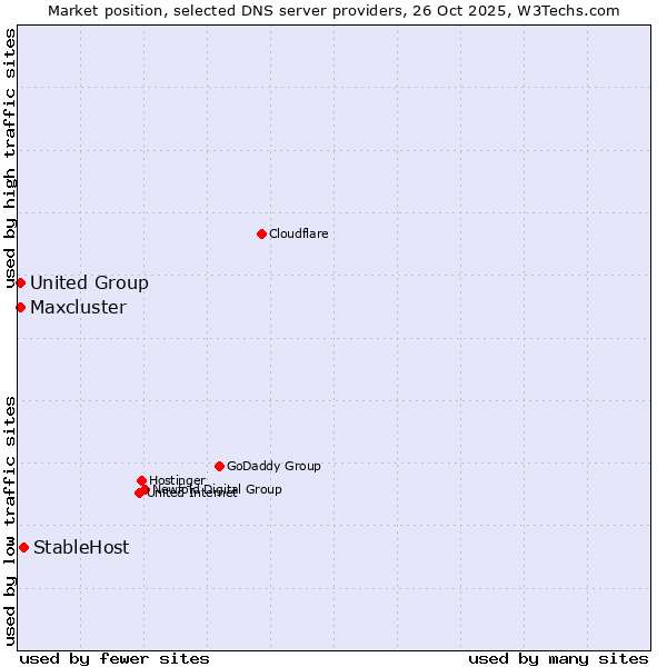 Market position of StableHost vs. Maxcluster vs. United Group