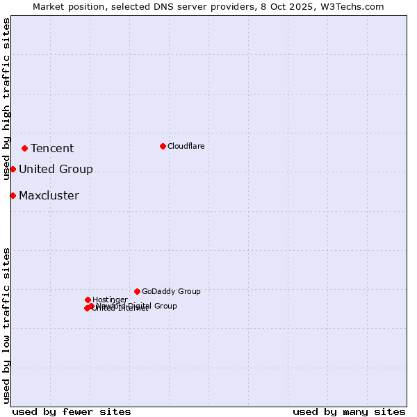 Market position of Tencent vs. Maxcluster vs. United Group