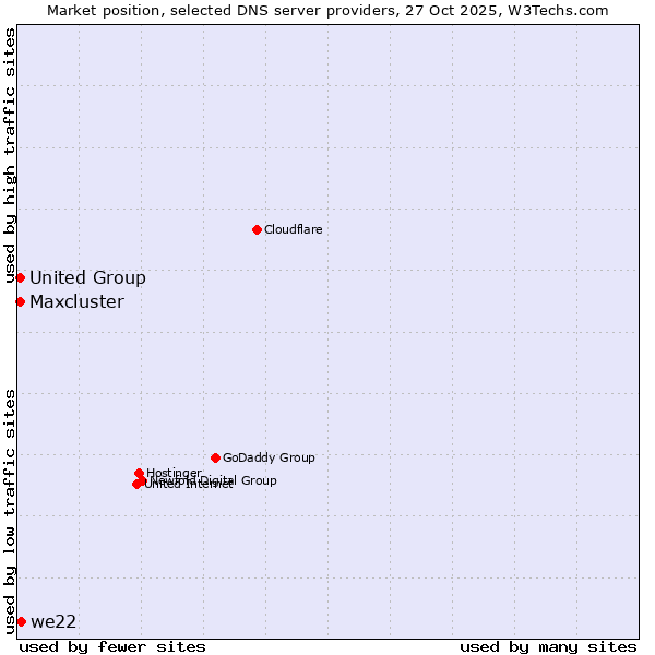 Market position of we22 vs. Maxcluster vs. United Group
