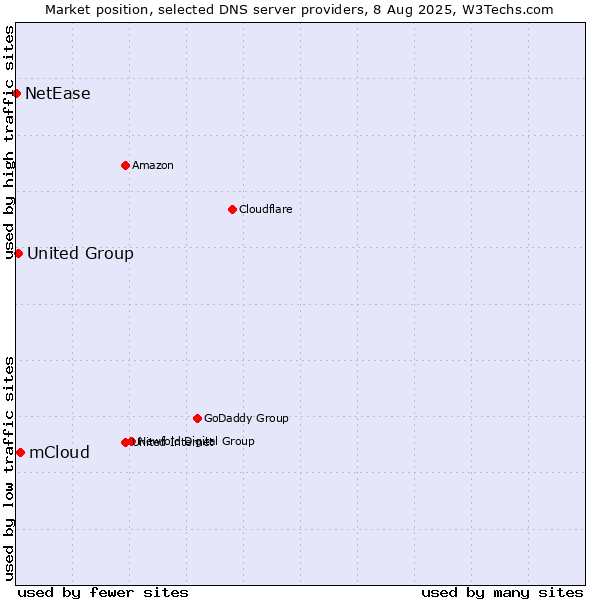 Market position of mCloud vs. United Group vs. NetEase