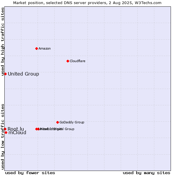 Market position of mCloud vs. United Group vs. Root.lu