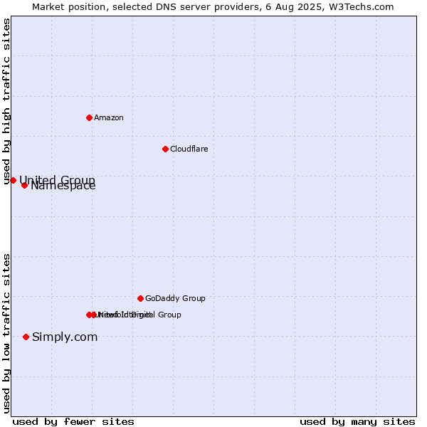 Market position of Simply.com vs. Namespace vs. United Group