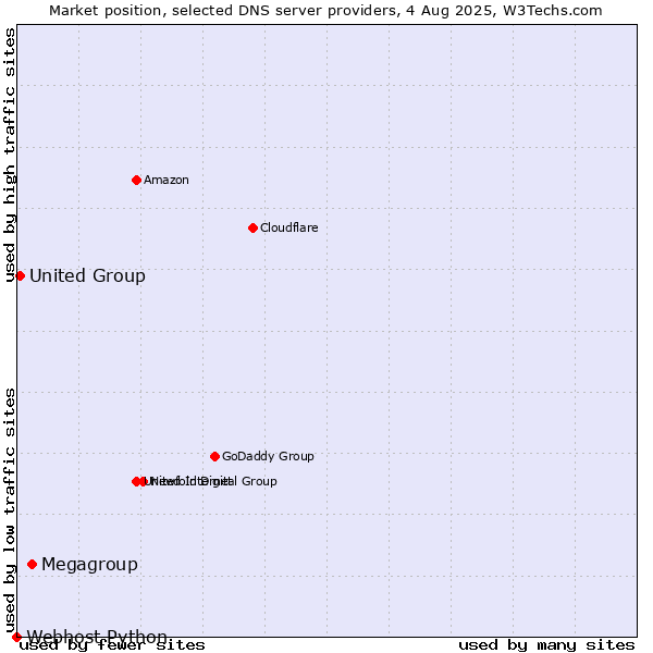 Market position of Megagroup vs. United Group vs. Webhost Python