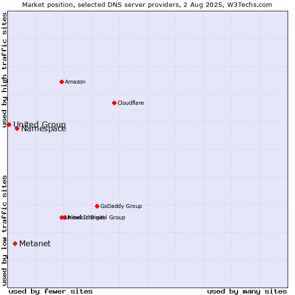 Market position of Namespace vs. Metanet vs. United Group