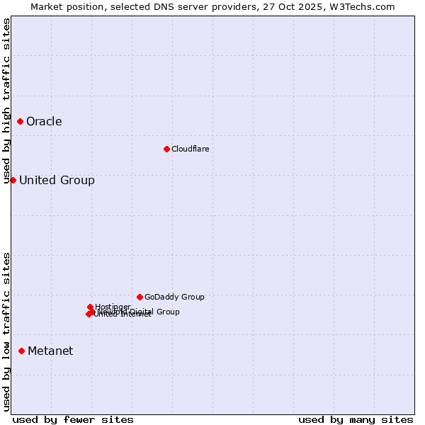 Market position of Metanet vs. Oracle vs. United Group