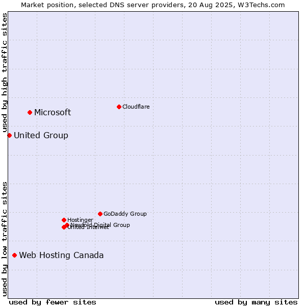 Market position of Microsoft vs. Web Hosting Canada vs. United Group