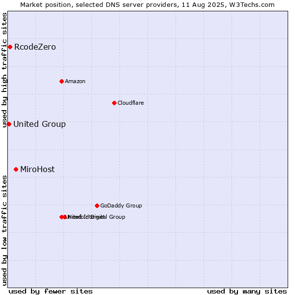 Market position of MiroHost vs. RcodeZero vs. United Group