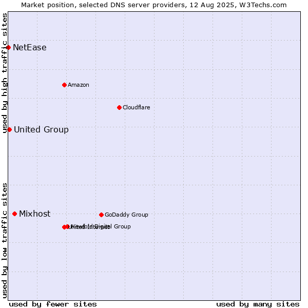 Market position of Mixhost vs. United Group vs. NetEase