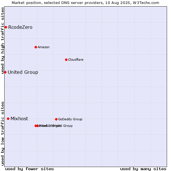 Market position of Mixhost vs. RcodeZero vs. United Group