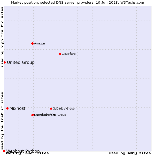 Market position of Mixhost vs. United Group vs. Webhost Python
