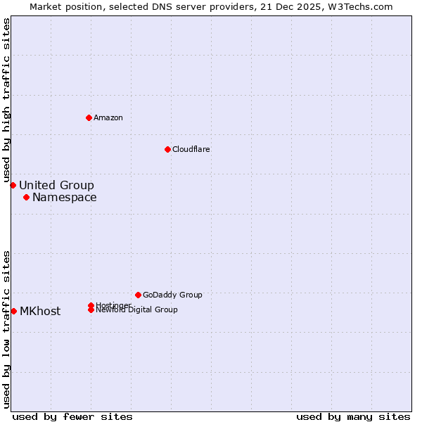 Market position of Namespace vs. MKhost vs. United Group