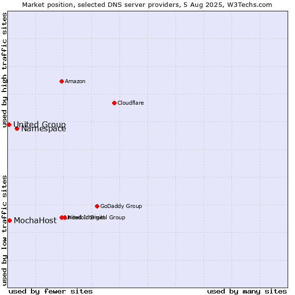 Market position of Namespace vs. MochaHost vs. United Group