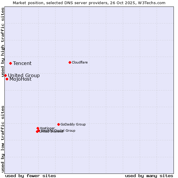 Market position of Tencent vs. MojoHost vs. United Group